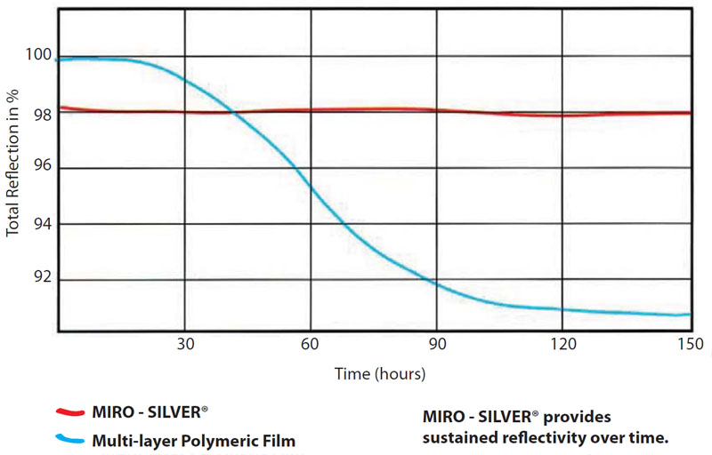 refelctivity over time test miro-silver